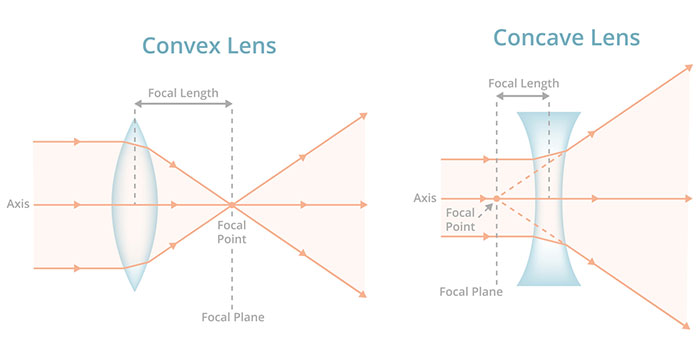 Concave Vs Convex Lenses